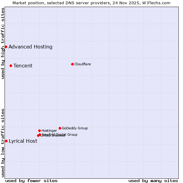 Market position of Tencent vs. Lyrical Host vs. Advanced Hosting