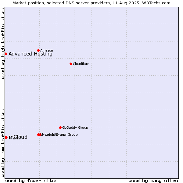 Market position of mCloud vs. Advanced Hosting vs. M247