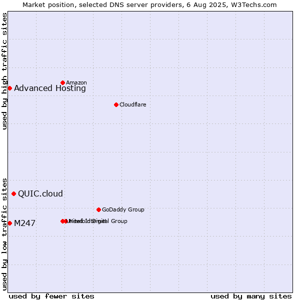 Market position of QUIC.cloud vs. Advanced Hosting vs. M247