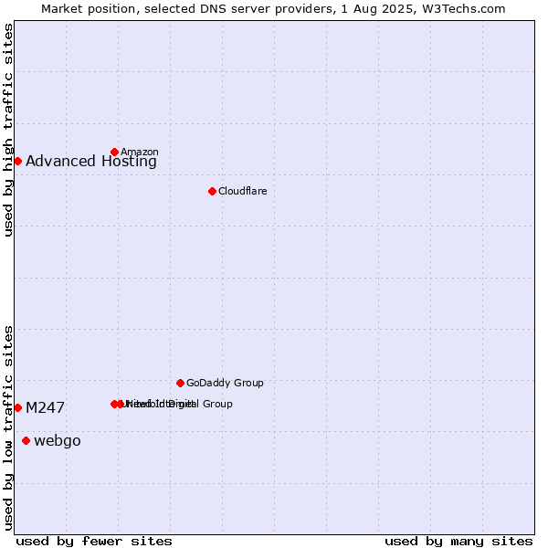 Market position of webgo vs. Advanced Hosting vs. M247