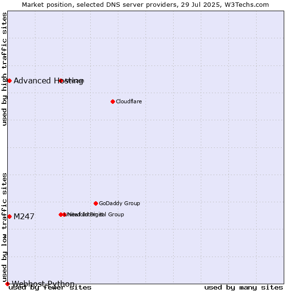 Market position of Advanced Hosting vs. M247 vs. Webhost Python
