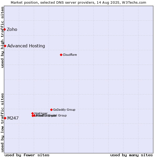 Market position of Advanced Hosting vs. M247 vs. Zoho