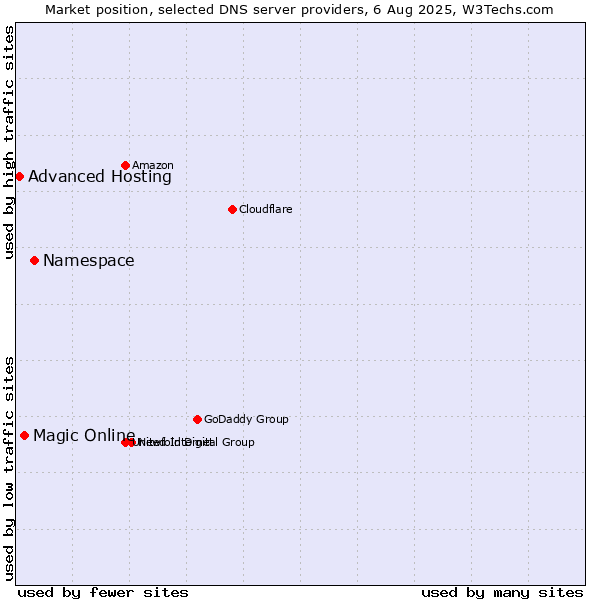 Market position of Namespace vs. Magic Online vs. Advanced Hosting