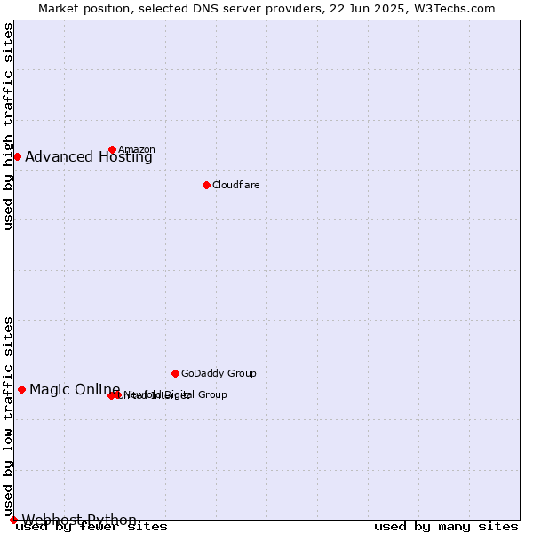 Market position of Magic Online vs. Advanced Hosting vs. Webhost Python