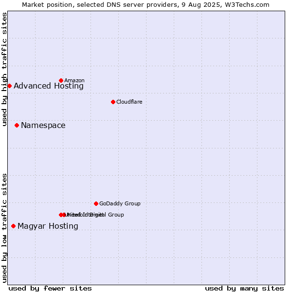 Market position of Namespace vs. Magyar Hosting vs. Advanced Hosting