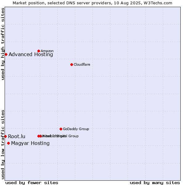 Market position of Magyar Hosting vs. Advanced Hosting vs. Root.lu