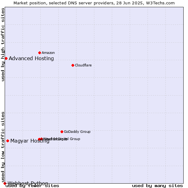 Market position of Magyar Hosting vs. Advanced Hosting vs. Webhost Python