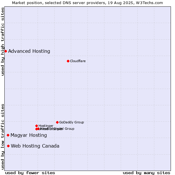 Market position of Web Hosting Canada vs. Magyar Hosting vs. Advanced Hosting