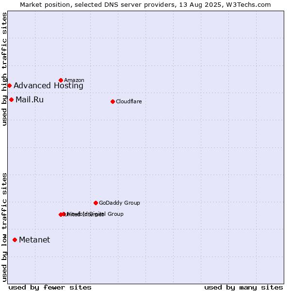 Market position of Metanet vs. Mail.Ru vs. Advanced Hosting