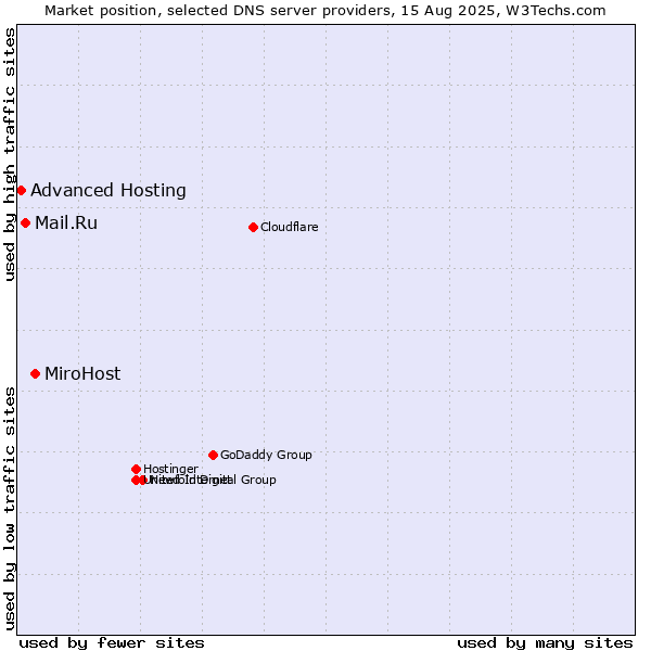Market position of MiroHost vs. Mail.Ru vs. Advanced Hosting