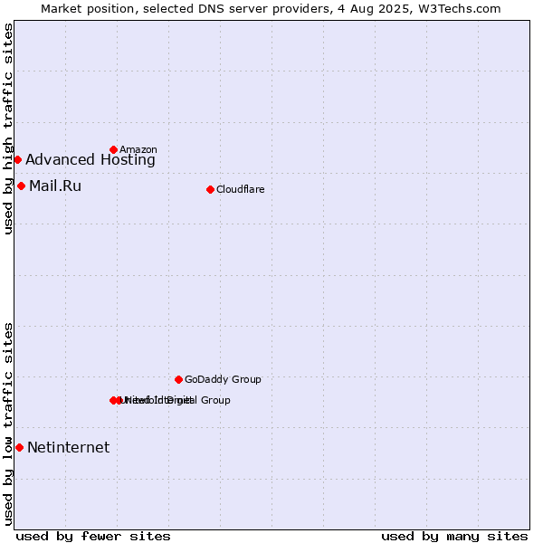Market position of Mail.Ru vs. Netinternet vs. Advanced Hosting