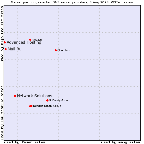 Market position of Network Solutions vs. Mail.Ru vs. Advanced Hosting