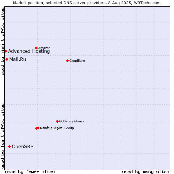 Market position of OpenSRS vs. Mail.Ru vs. Advanced Hosting