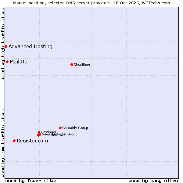 Market position of Register.com vs. Mail.Ru vs. Advanced Hosting