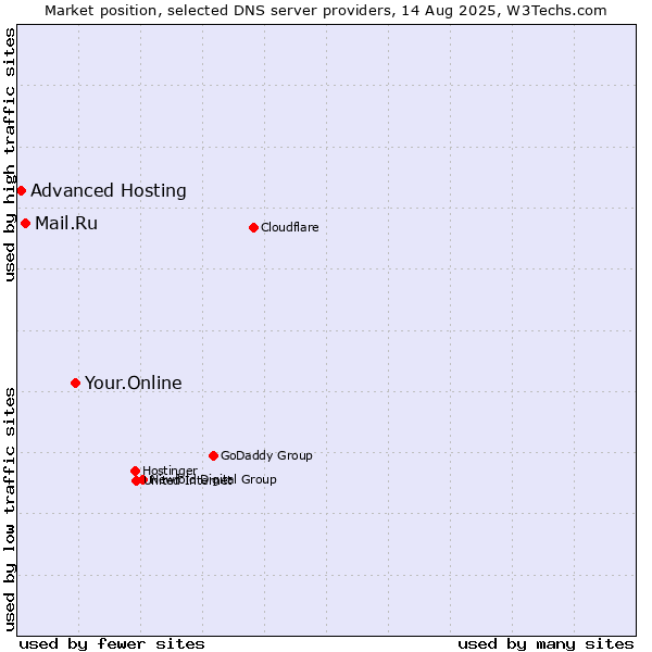Market position of Your.Online vs. Mail.Ru vs. Advanced Hosting