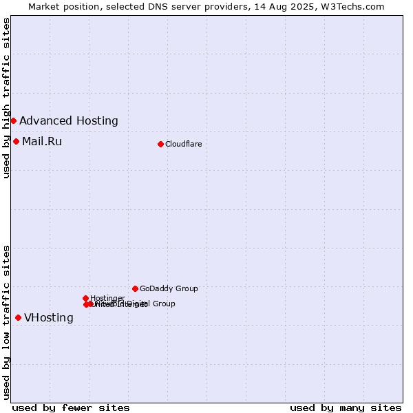 Market position of VHosting vs. Mail.Ru vs. Advanced Hosting