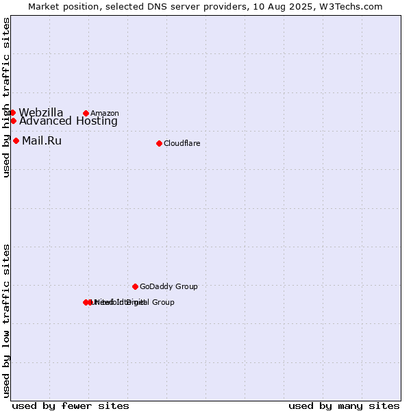 Market position of Mail.Ru vs. Advanced Hosting vs. Webzilla
