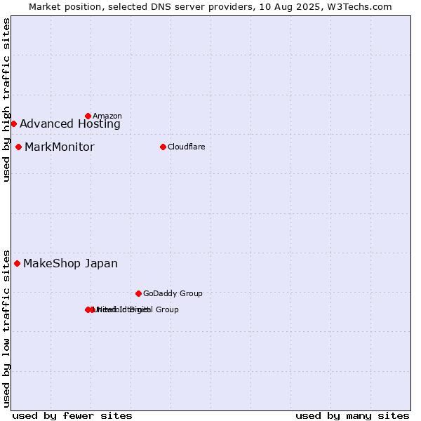 Market position of MarkMonitor vs. MakeShop Japan vs. Advanced Hosting