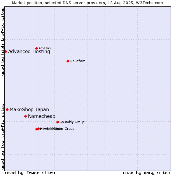 Market position of Namecheap vs. MakeShop Japan vs. Advanced Hosting