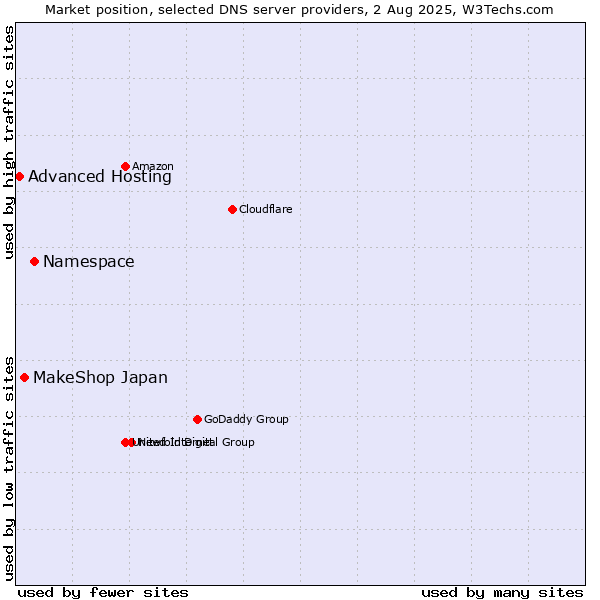 Market position of Namespace vs. MakeShop Japan vs. Advanced Hosting