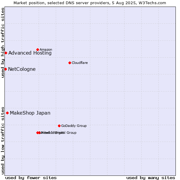 Market position of MakeShop Japan vs. Advanced Hosting vs. NetCologne