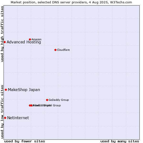 Market position of MakeShop Japan vs. Netinternet vs. Advanced Hosting