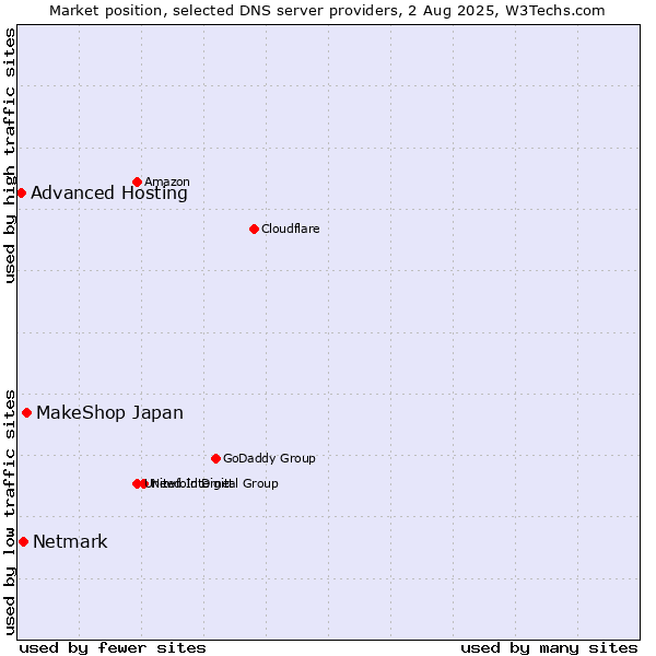 Market position of MakeShop Japan vs. Netmark vs. Advanced Hosting