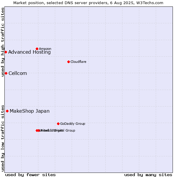 Market position of MakeShop Japan vs. Cellcom vs. Advanced Hosting