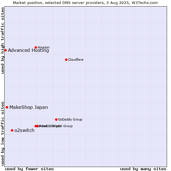 Market position of o2switch vs. MakeShop Japan vs. Advanced Hosting