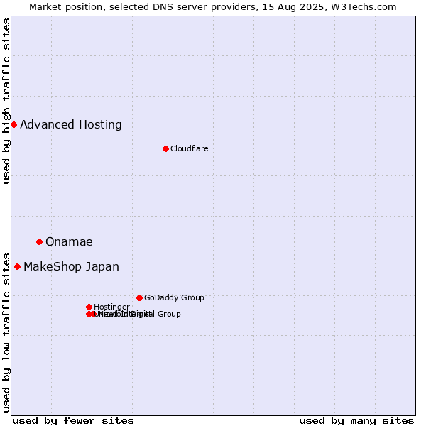 Market position of Onamae vs. MakeShop Japan vs. Advanced Hosting