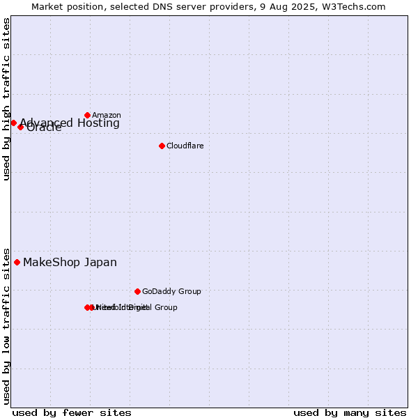 Market position of Oracle vs. MakeShop Japan vs. Advanced Hosting