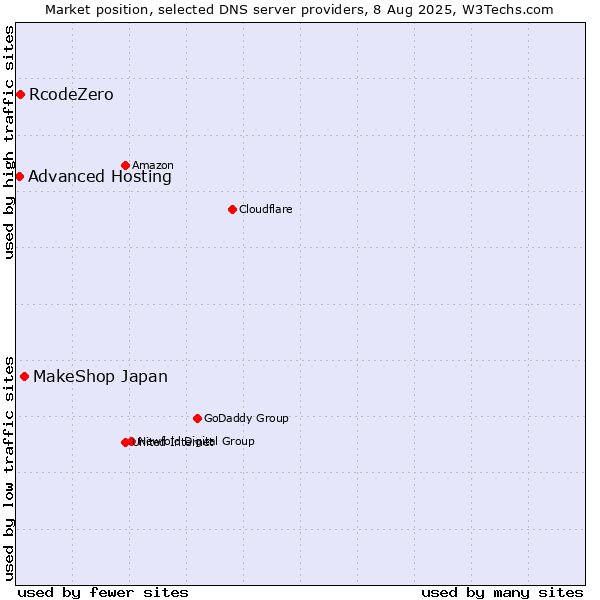 Market position of MakeShop Japan vs. RcodeZero vs. Advanced Hosting