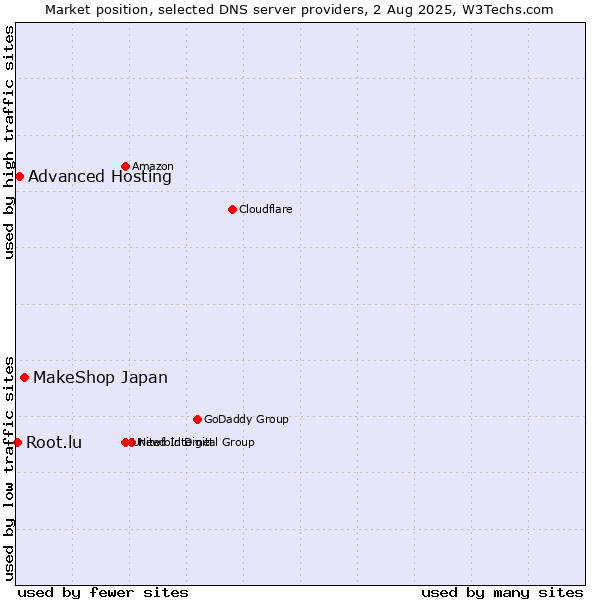 Market position of MakeShop Japan vs. Advanced Hosting vs. Root.lu