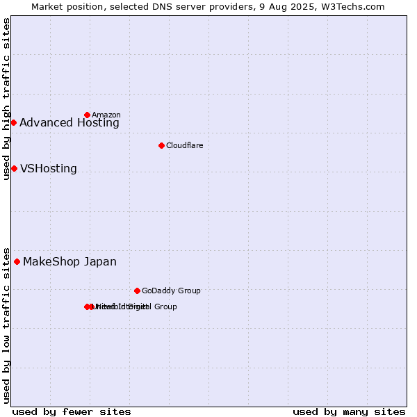Market position of MakeShop Japan vs. VSHosting vs. Advanced Hosting