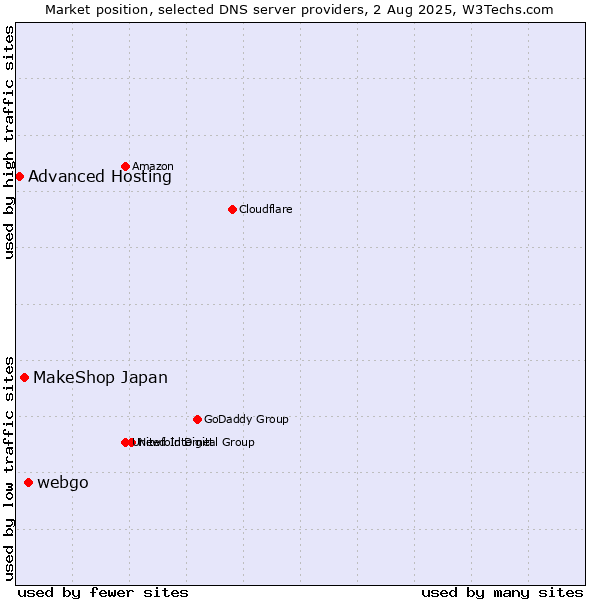 Market position of webgo vs. MakeShop Japan vs. Advanced Hosting