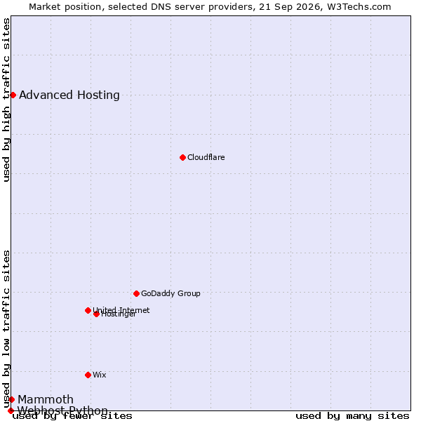 Market position of Advanced Hosting vs. Mammoth vs. Webhost Python