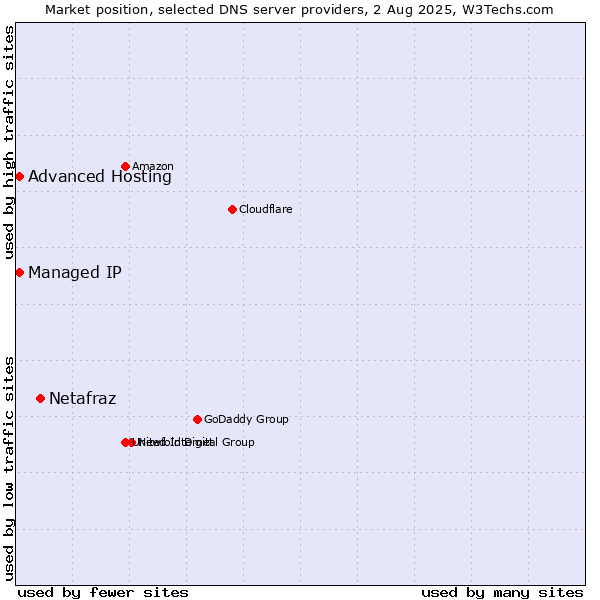 Market position of Netafraz vs. Advanced Hosting vs. Managed IP