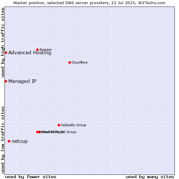 Market position of netcup vs. Advanced Hosting vs. Managed IP
