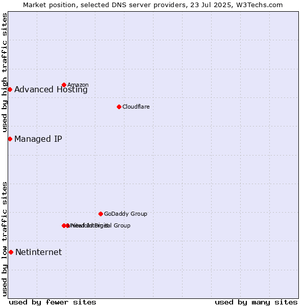 Market position of Netinternet vs. Advanced Hosting vs. Managed IP