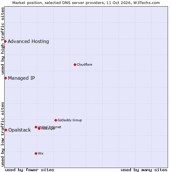 Market position of Opalstack vs. Managed IP vs. Advanced Hosting