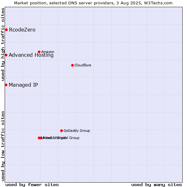 Market position of RcodeZero vs. Advanced Hosting vs. Managed IP