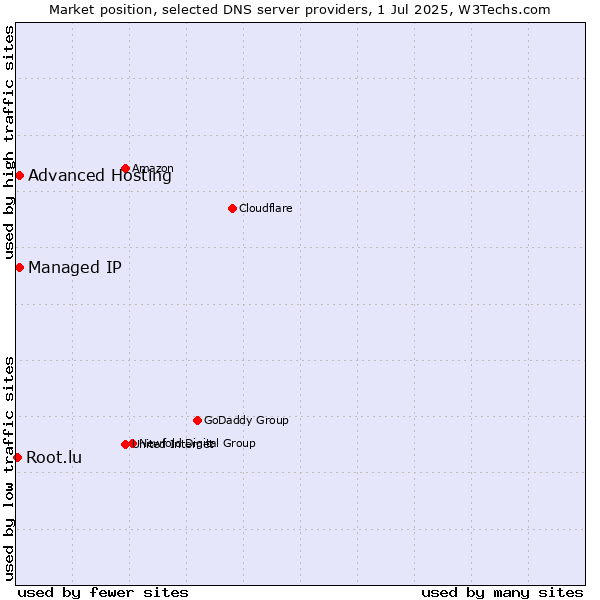 Market position of Advanced Hosting vs. Managed IP vs. Root.lu