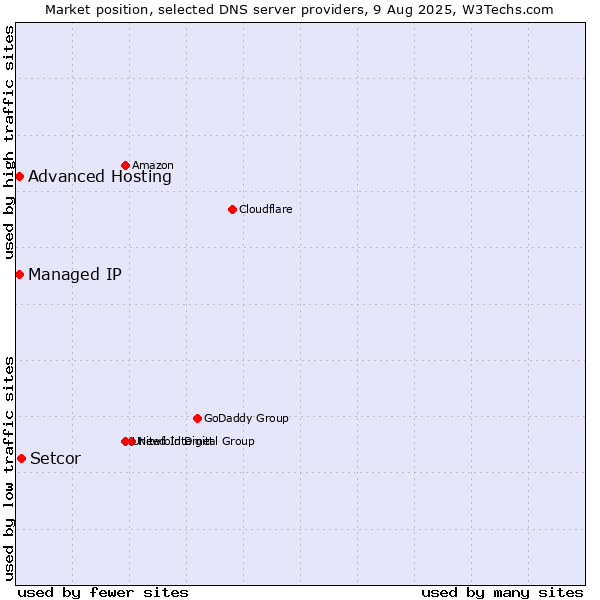 Market position of Setcor vs. Advanced Hosting vs. Managed IP