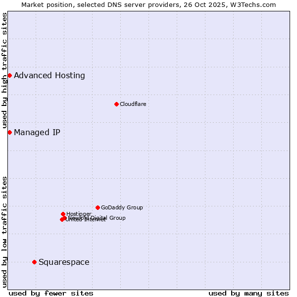Market position of Squarespace vs. Managed IP vs. Advanced Hosting