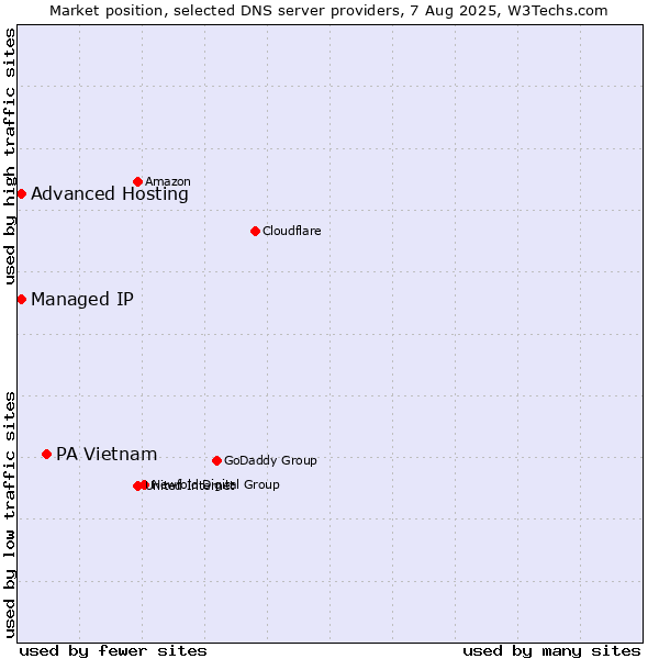 Market position of PA Vietnam vs. Advanced Hosting vs. Managed IP