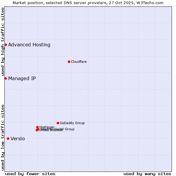 Market position of Versio vs. Managed IP vs. Advanced Hosting