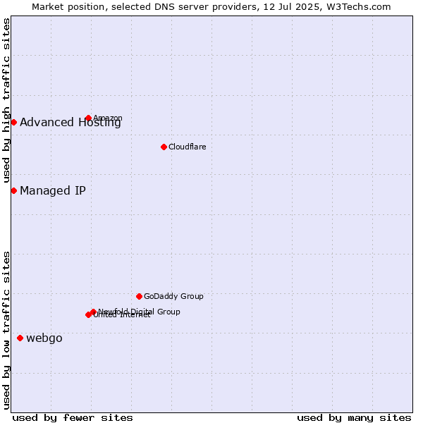 Market position of webgo vs. Advanced Hosting vs. Managed IP