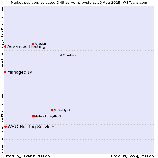Market position of WHG Hosting Services vs. Advanced Hosting vs. Managed IP