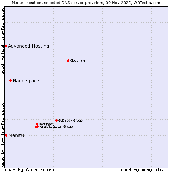 Market position of Namespace vs. Manitu vs. Advanced Hosting