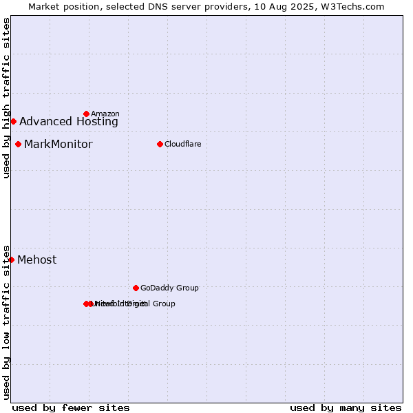 Market position of MarkMonitor vs. Advanced Hosting vs. Mehost